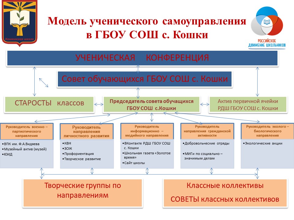 Модель ученического самоуправления. Модель ученического самоуправления в начальной школе.