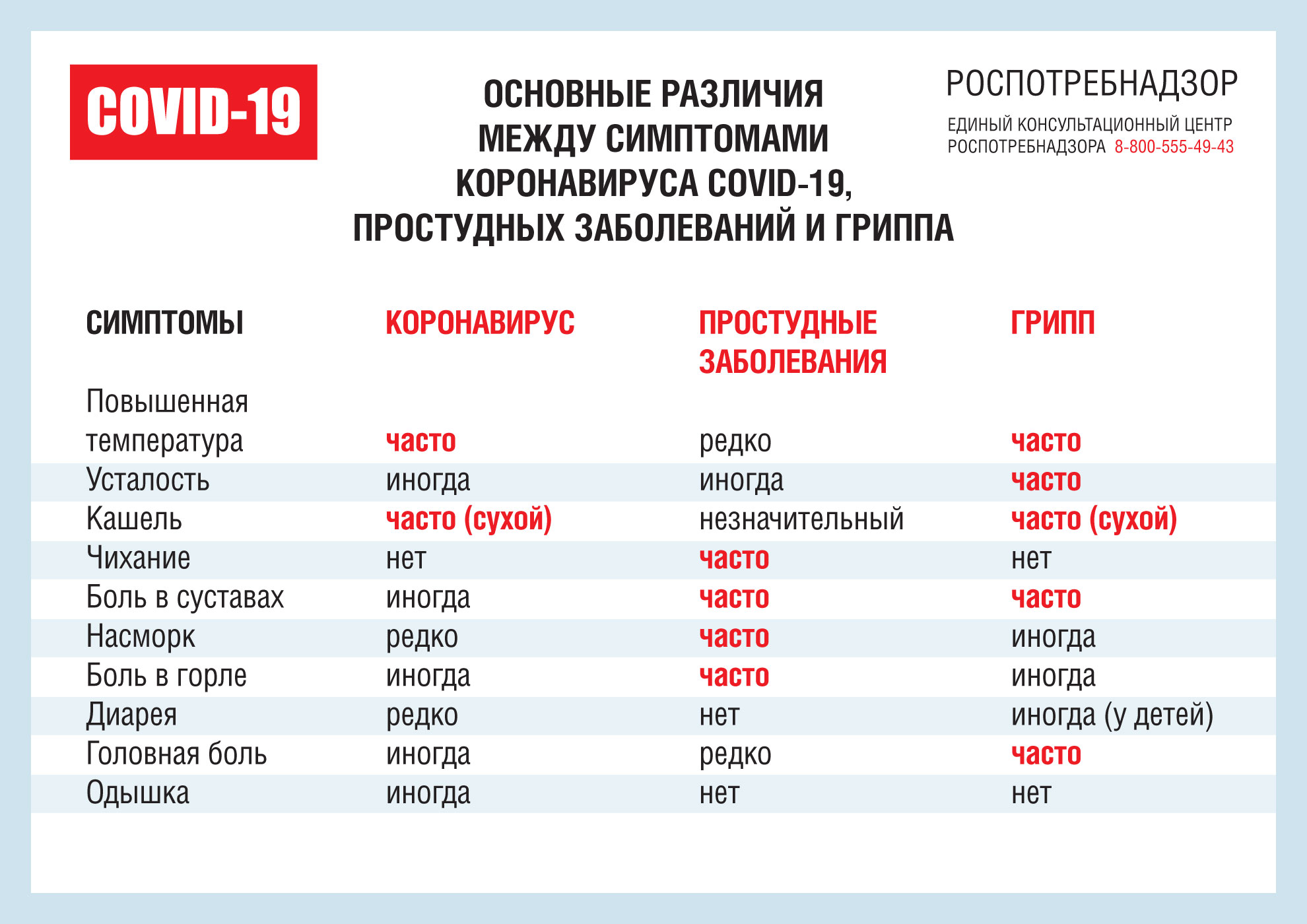 Osnovnyye.razlichiya mezhdu simptomami
